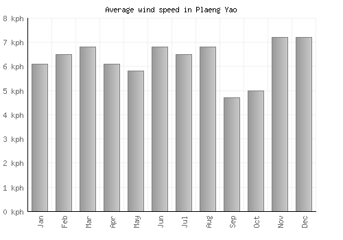 Plaeng Yao average winspeed by month (km/h)