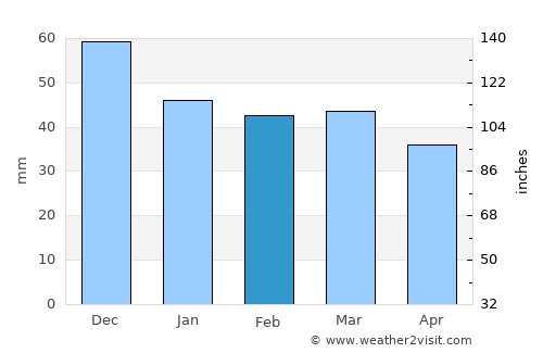 Plagiárion average rain in February