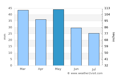 Plagiárion average rain in May
