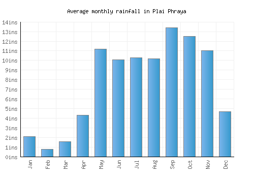 Plai Phraya monthly rainfall chart (inches)