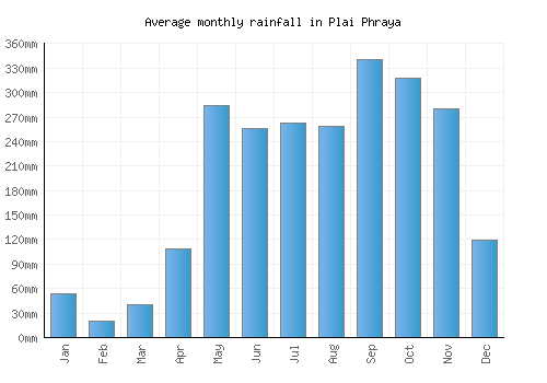 Plai Phraya monthly rainfall chart (mm)