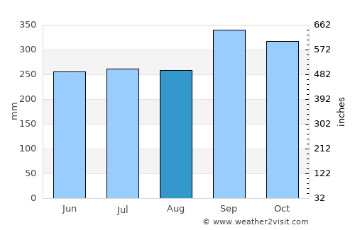 Plai Phraya average rain in August