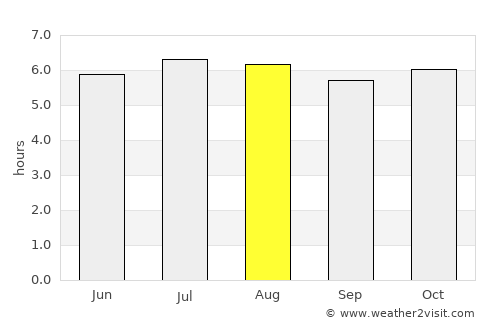 Plai Phraya average rain in August