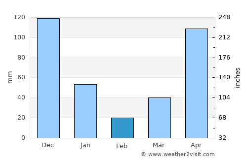 Plai Phraya average rain in February