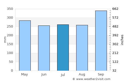 Plai Phraya average rain in July