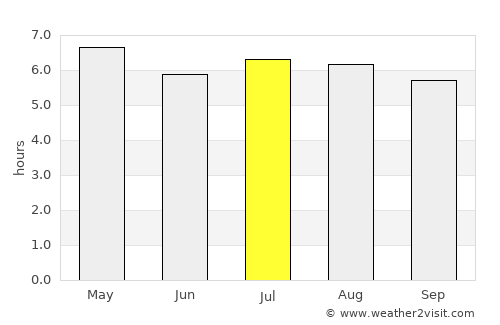 Plai Phraya average rain in July