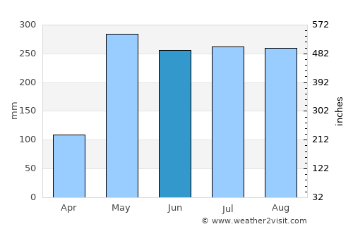 Plai Phraya average rain in June