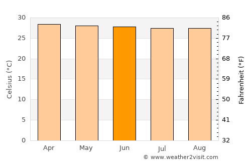 Plai Phraya average temperature in June