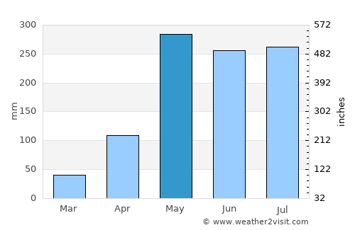 Plai Phraya average rain in May