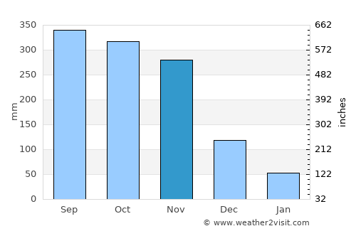 Plai Phraya average rain in November