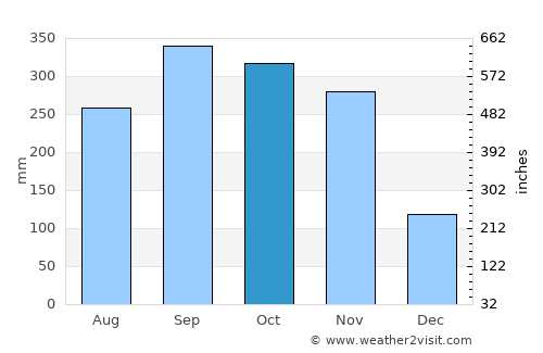 Plai Phraya average rain in October