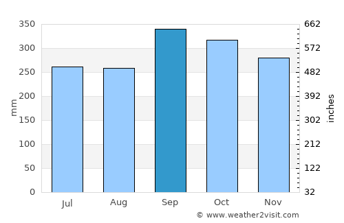 Plai Phraya average rain in September