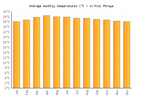 Plai Phraya average temperature chart (Celsius)