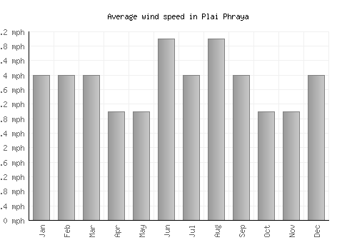 Plai Phraya average winspeed by month (mph)