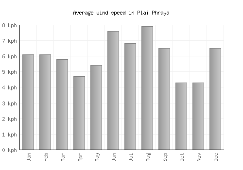 Plai Phraya average winspeed by month (km/h)