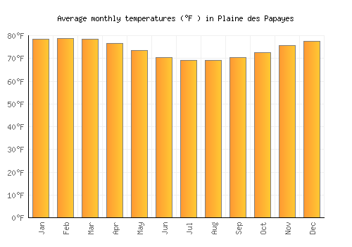 Plaine des Papayes average temperature chart (Fahrenheit)