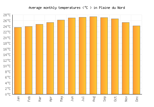 Plaine du Nord average temperature chart (Celsius)