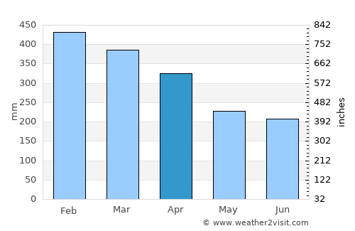 Plaine Magnien average rain in April