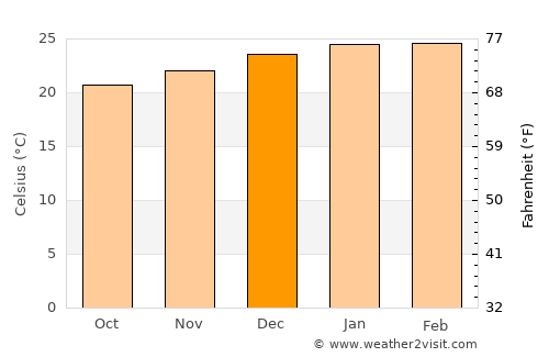 Plaine Magnien average temperature in December