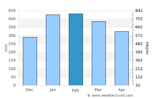 Plaine Magnien average rain in February