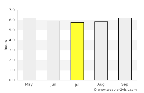 Plaine Magnien average rain in July