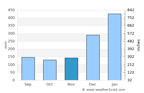 Plaine Magnien average rain in November