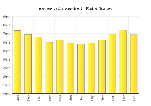 Plaine Magnien average daily sunshine chart