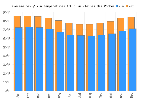 Plaines des Roches average minimum / maximum temperatures (Fahrenheit)
