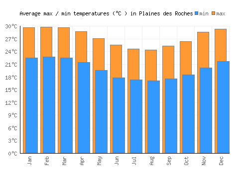 Plaines des Roches average minimum / maximum temperatures (Celsius)