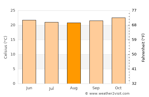 Plaines des Roches average temperature in August