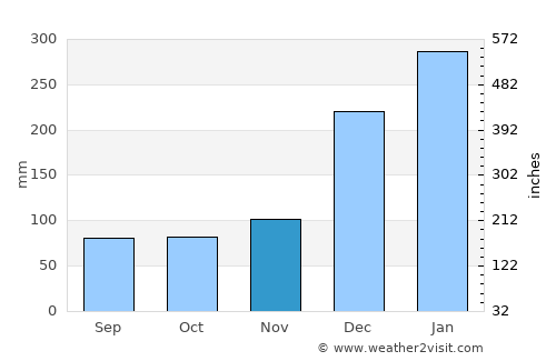 Plaines des Roches average rain in November