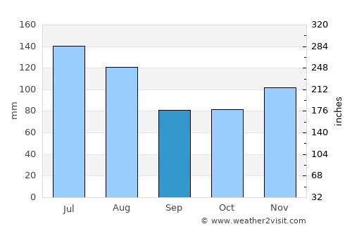 Plaines des Roches average rain in September