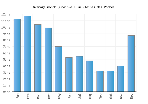 Plaines des Roches monthly rainfall chart (inches)