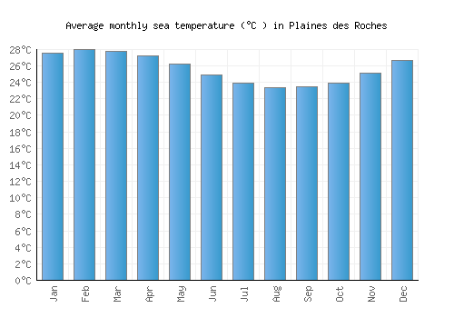Plaines des Roches average sea temperature chart (Celsius)