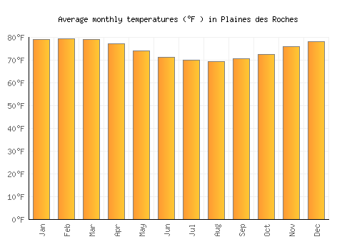Plaines des Roches average temperature chart (Fahrenheit)