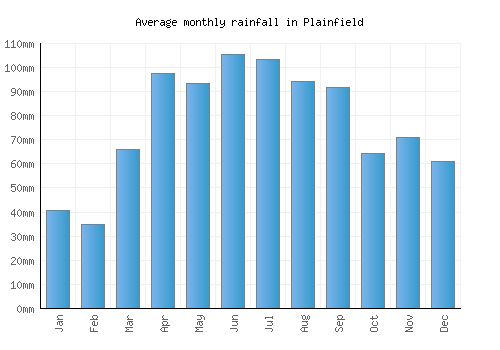 Plainfield monthly rainfall chart (mm)