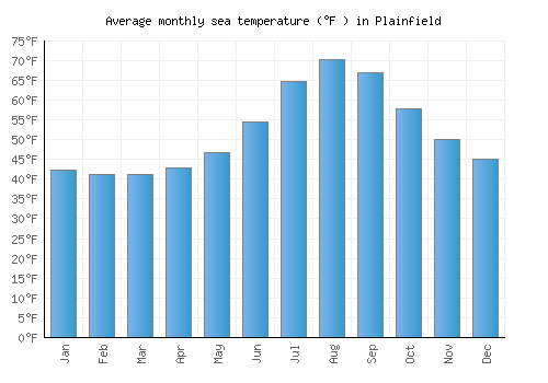 Plainfield average sea temperature chart (Fahrenheit)