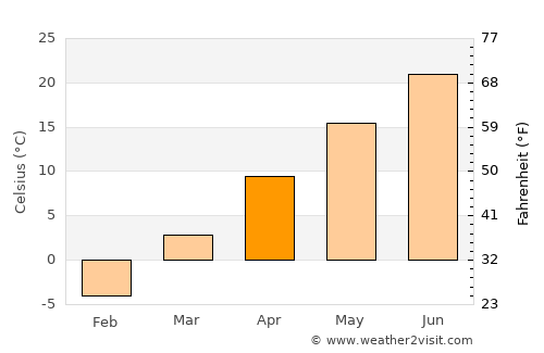 Plainfield average temperature in April