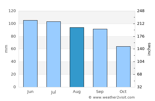 Plainfield average rain in August