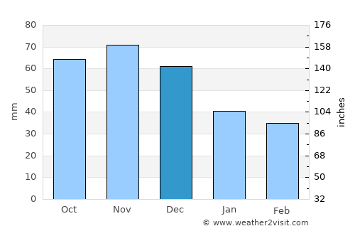 Plainfield average rain in December