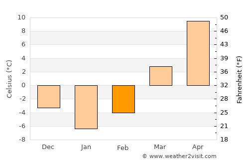 Plainfield average temperature in February