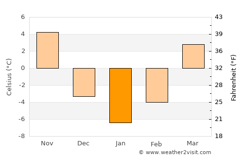 Plainfield average temperature in January