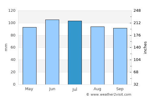 Plainfield average rain in July