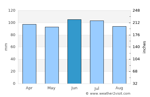 Plainfield average rain in June