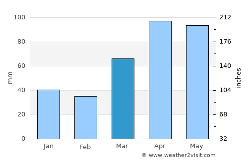Plainfield average rain in March