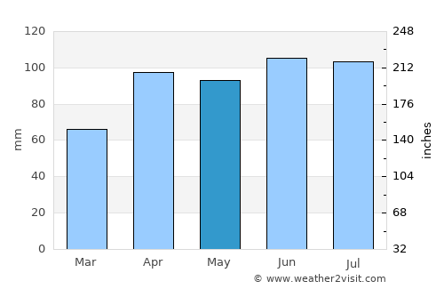 Plainfield average rain in May