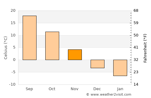 Plainfield average temperature in November