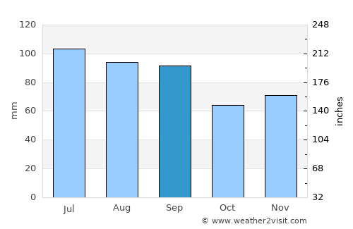 Plainfield average rain in September