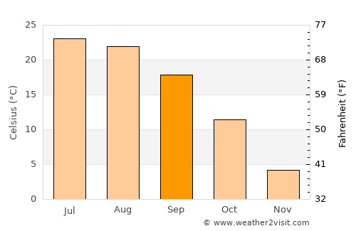 Plainfield average temperature in September