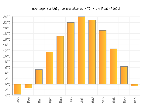 Plainfield average temperature chart (Celsius)